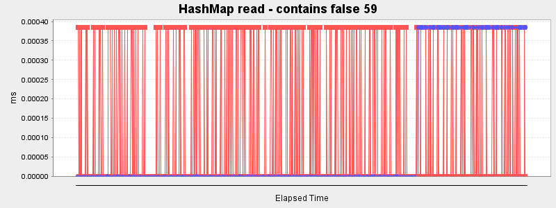 HashMap read - contains false 59